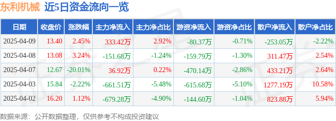 股票行情快报：东利机械（301298）4月9日主力资金净买入33342万元