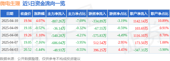 股票行情快报：微电生理（688351）4月10日主力资金净卖出80726万元