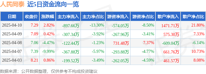 股票行情快报：人民同泰（600829）4月10日主力资金净卖出89766万元