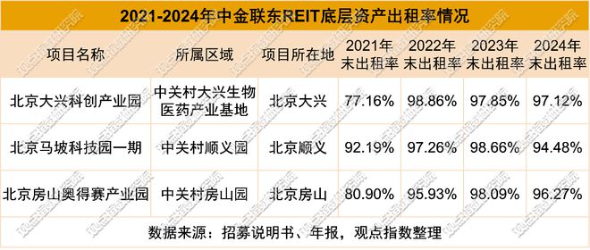 REITs观察｜中金联东REIT：韧性与挑战