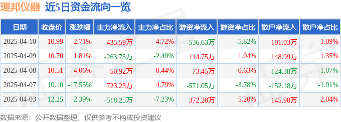 股票行情快报：理邦仪器（300206）4月10日主力资金净买入43559万元