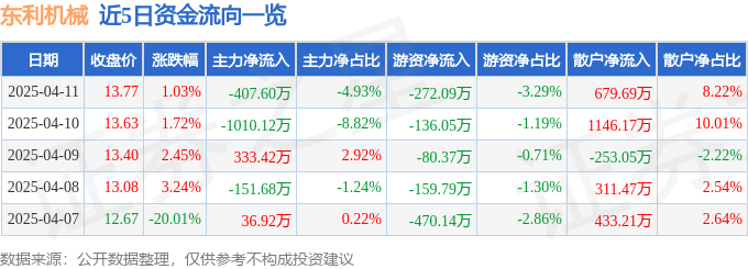 股票行情快报：东利机械（301298）4月11日主力资金净卖出40760万元(图1)