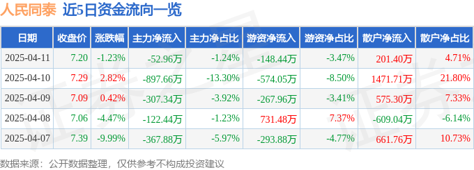 股票行情快报:人民同泰(600829)4月11日主力资金净卖出5296万元