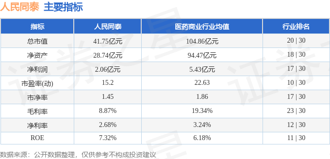 股票行情快报：人民同泰（600829）4月11日主力资金净卖出5296万元(图2)