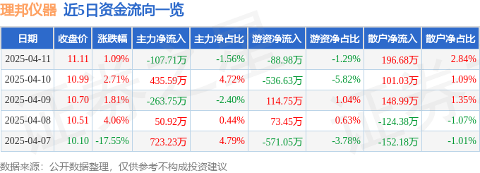 股票行情快报:理邦仪器(300206)4月11日主力资金净卖出10771万元
