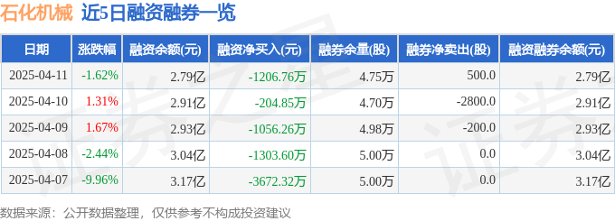 石化机械（000852）4月11日主力资金净卖出303329万元(图2)