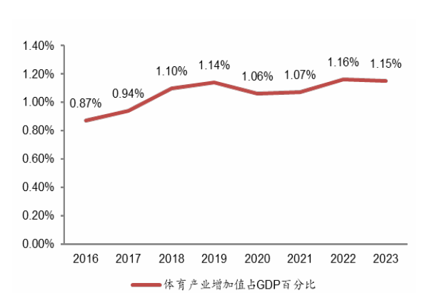 体育产业政策东风频吹服饰、AI健身孕育潜在机会(图2)