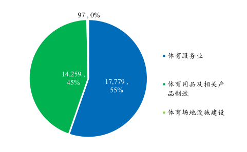 体育产业政策东风频吹服饰、AI健身孕育潜在机会(图3)