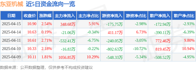 东亚机械(301028)4月15日主力资金净买入34868万元