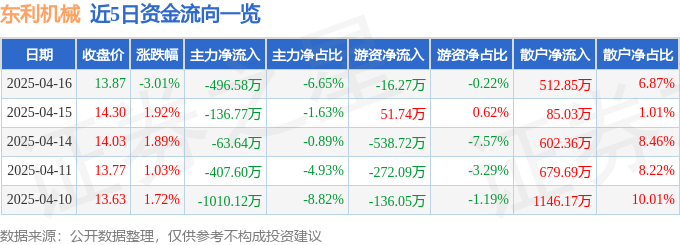股票行情快报:东利机械(301298)4月16日主力资金净卖出49658万元
