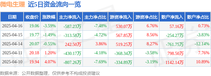 星空体育智能科技:微电生理(688351)4月16日主力资金净卖出58723万元