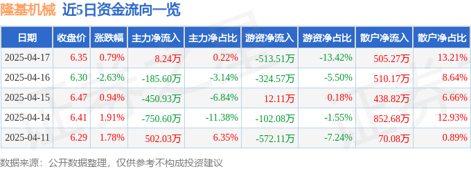 股票行情快报:隆基机械(002363)4月17日主力资金净买入824万元