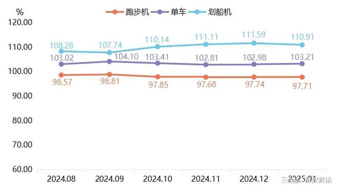 新年健身热拉动宁津健身器材产品价格指数微涨(图3)