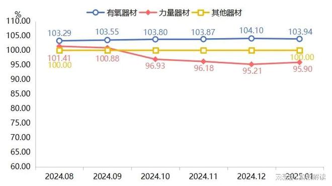 新年健身热拉动宁津健身器材产品价格指数微涨(图2)
