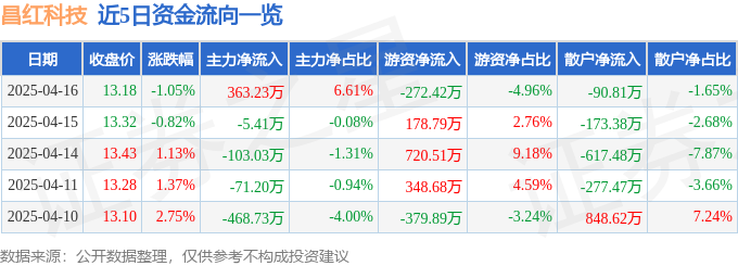 股票行情快报:昌红科技(300151)4月16日主力资金净买入36323万元