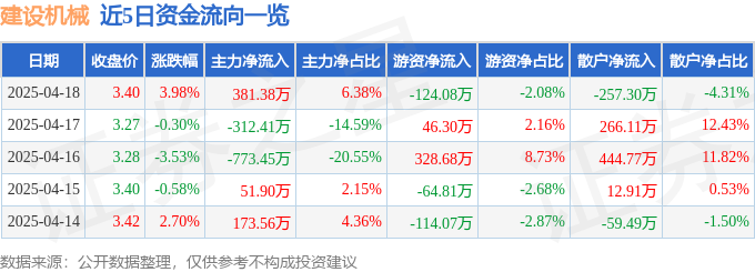 建设机械(600984)4月18日主力资金净买入38138万元