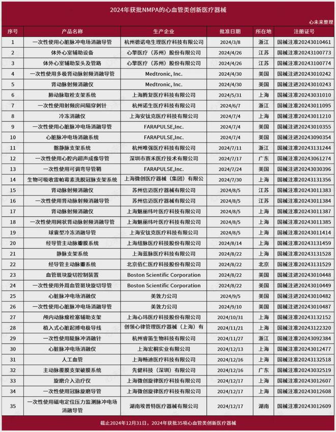 中国心血管创新器械榜|2024年盘点