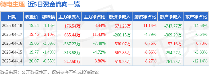 股票行情快报:微电生理(688351)4月18日主力资金净买入17654万元