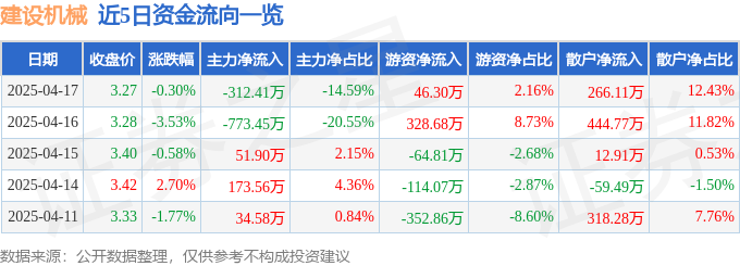 股票行情快报:建设机械(600984)4月17日主力资金净卖出31241万元