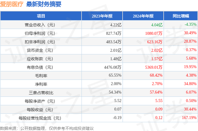 爱朋医疗（300753）2024年年报简析：净利润增3049%盈利能力上升(图2)