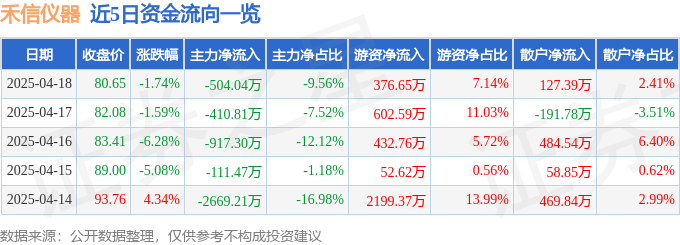 星空体育科技:股票行情快报:禾信仪器(688622)4月18日主力资金净卖出50404万元