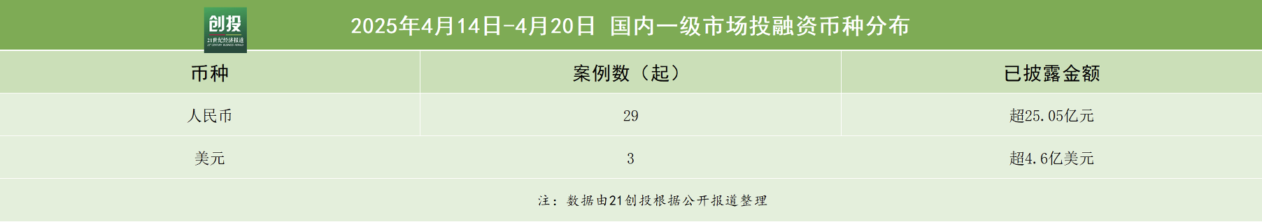 星空智能科技:5745亿元资金流向:机器人与医疗器械赛道持续走热云鲸智能完成1亿美元E+轮融资|21私募投融资周报