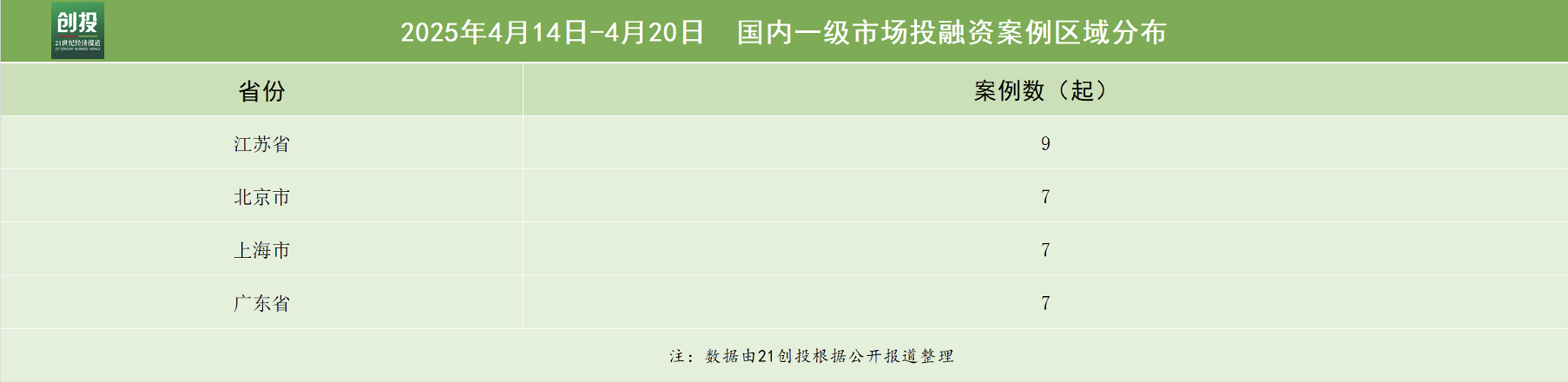 星空智能科技：5745亿元资金流向：机器人与医疗器械赛道持续走热云鲸智能完成1亿美元E+轮融资｜21私募投融资周报(图3)