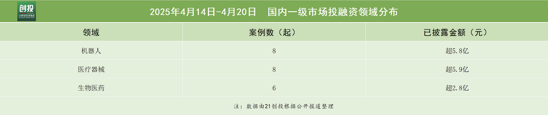 星空智能科技：5745亿元资金流向：机器人与医疗器械赛道持续走热云鲸智能完成1亿美元E+轮融资｜21私募投融资周报(图2)