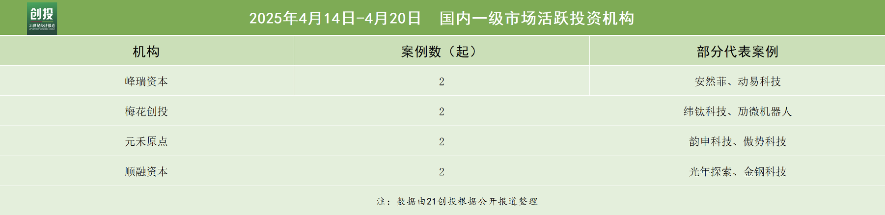 星空智能科技：5745亿元资金流向：机器人与医疗器械赛道持续走热云鲸智能完成1亿美元E+轮融资｜21私募投融资周报(图4)