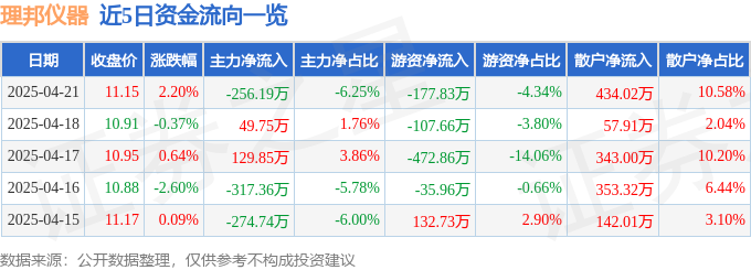 股票行情快报:理邦仪器(300206)4月21日主力资金净卖出25619万元