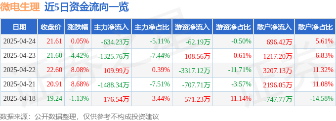 股票行情快报:微电生理(688351)4月24日主力资金净卖出63423万元