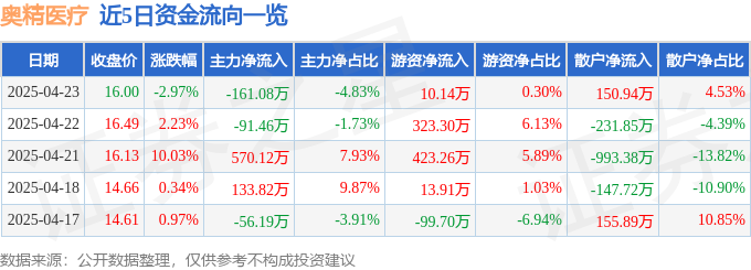 星空体育智能科技:奥精医疗(688613)4月23日主力资金净卖出16108万元