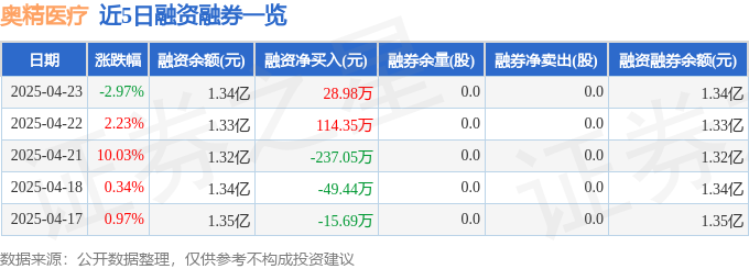 星空体育智能科技：奥精医疗（688613）4月23日主力资金净卖出16108万元(图2)
