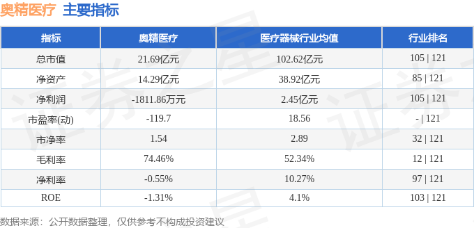 星空体育智能科技：奥精医疗（688613）4月23日主力资金净卖出16108万元(图3)