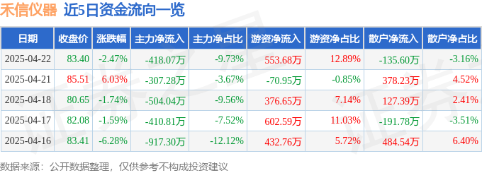 禾信仪器(688622)4月22日主力资金净卖出41807万元