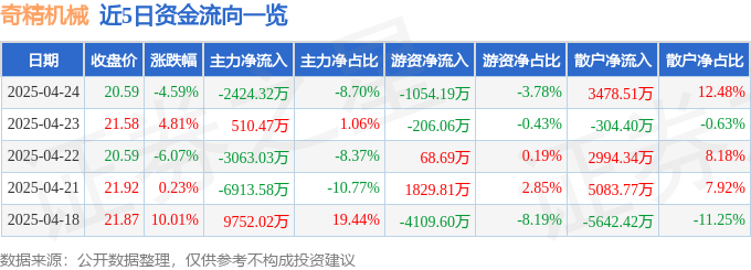 奇精机械(603677)4月24日主力资金净卖出2432万元