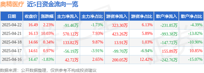 奥精医疗（688613）4月22日主力资金净卖出9146万元