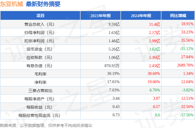 星空体育智能科技：东亚机械（301028）2024年年报简析：营收净利润同比双双增长盈利能力上升(图2)