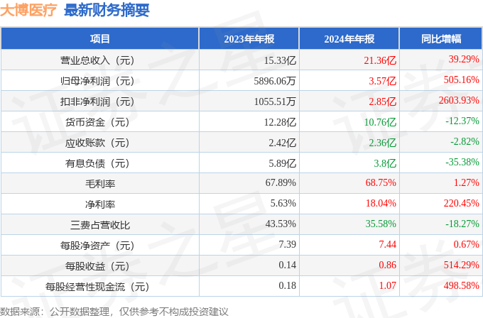 星空智能科技：大博医疗（002901）2024年年报简析：营收净利润同比双双增长盈利能力上升(图2)