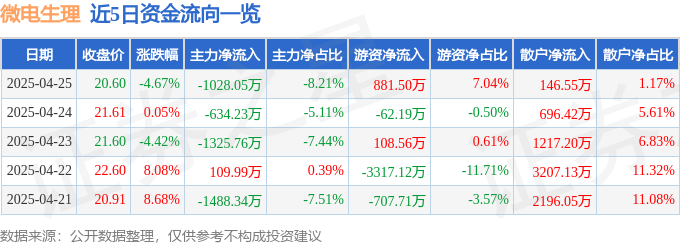 微电生理(688351)4月25日主力资金净卖出102805万元