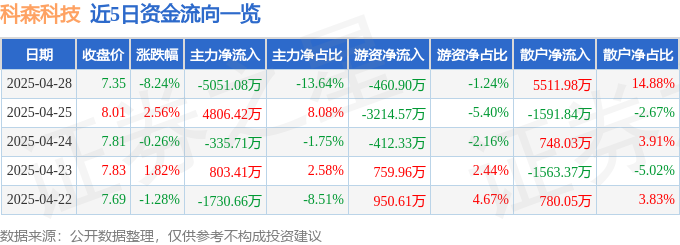 科森科技（603626）4月28日主力资金净卖出505108万元(图1)
