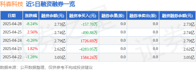 科森科技（603626）4月28日主力资金净卖出505108万元(图2)