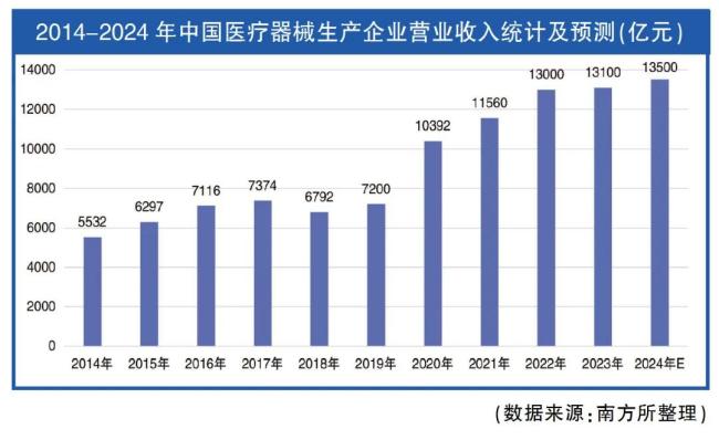 星空体育科技:2024年我国医疗器械产业发展现状