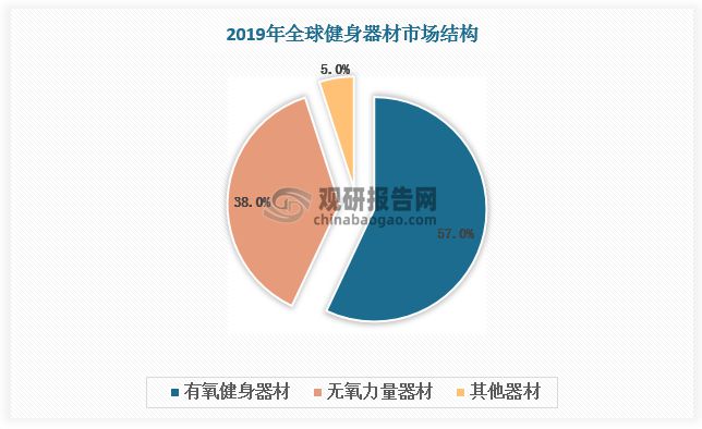 全球健身器材行业：中国企业以代工为主家用产品注入新动力(图2)