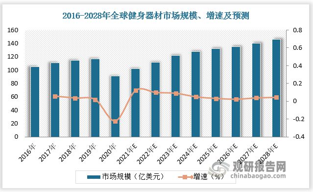 全球健身器材行业:中国企业以代工为主家用产品注入新动力