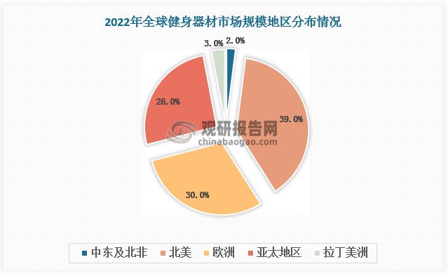 全球健身器材行业：中国企业以代工为主家用产品注入新动力(图3)