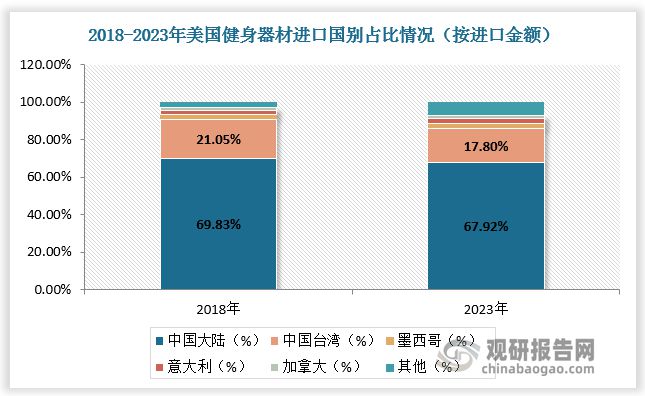 全球健身器材行业：中国企业以代工为主家用产品注入新动力(图7)