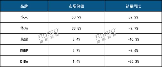 星空体育智能科技：2024年中国智能手环销量排行揭晓小米夺冠