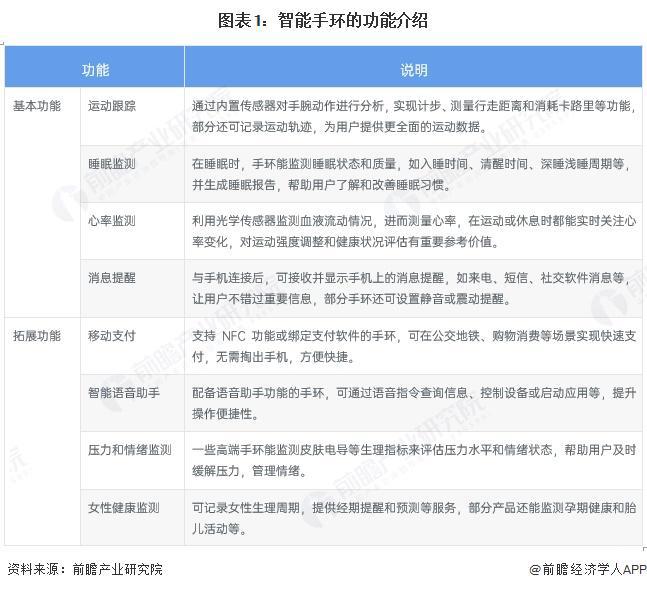 预见2025：《2025年中国智能手环行业全景图谱》（附市场现状和发展趋势等）(图1)