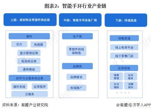 预见2025：《2025年中国智能手环行业全景图谱》（附市场现状和发展趋势等）(图2)